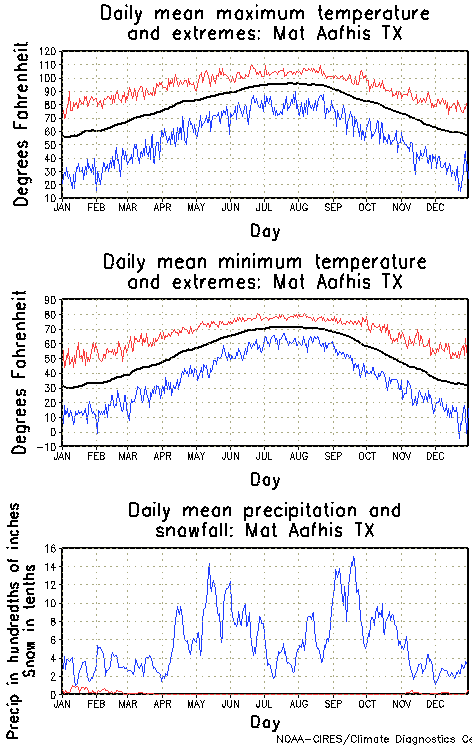 Mat Aafhis, Texas Annual Temperature Graph